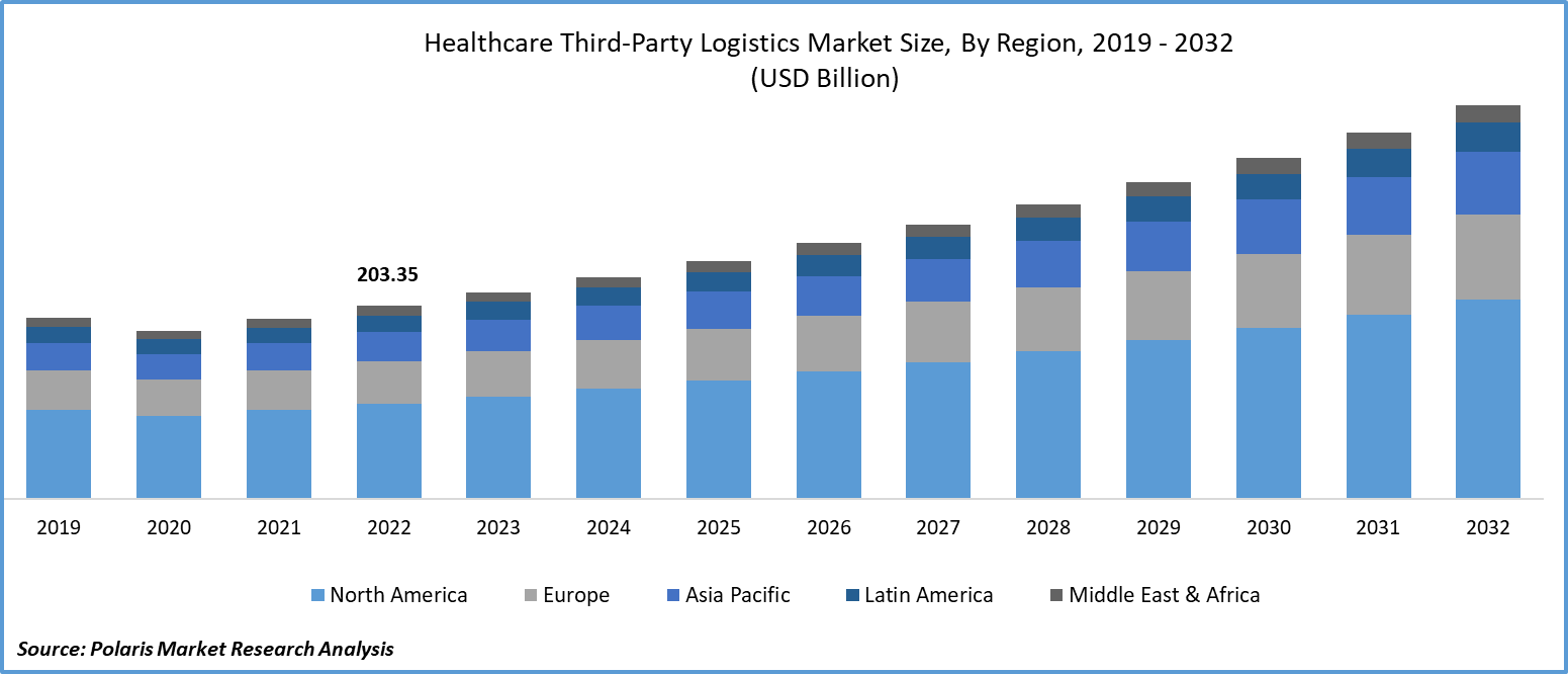 Healthcare Third-party Logistics Market Size